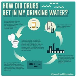 How did drugs get in my drinking water?