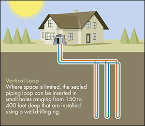 Vertical Loop | Commercial Drilling, Inc.